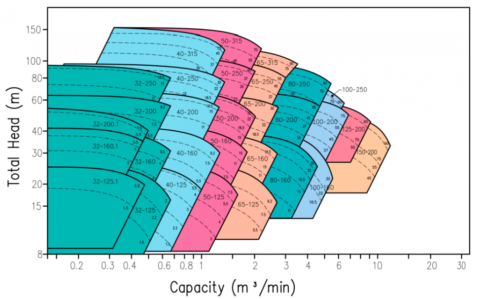Bơm hiệu suất cao